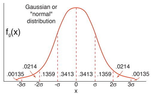 6sigma Gaussian distribution | sorinadumitru.com